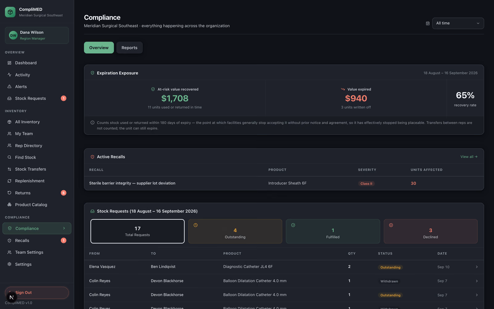The CompliMED compliance view: expiration exposure showing value recovered against value expired with a recovery rate, alongside active recalls and outstanding stock requests.